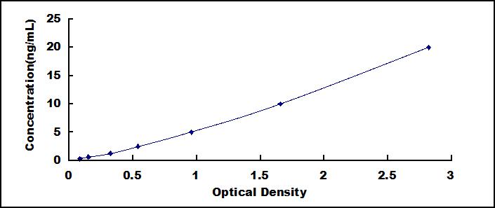 Typical Standard Curve for MMP13 ELISA (Sandwich)