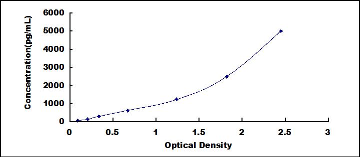 Typical Standard Curve for MMP13 ELISA (Sandwich)