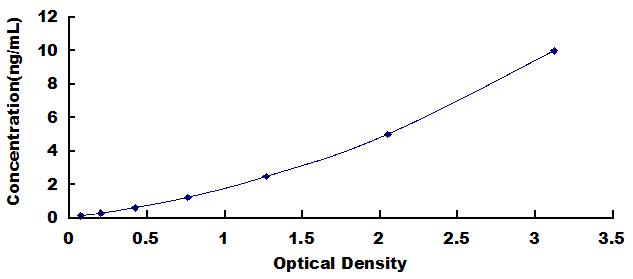 Typical Standard Curve for MMP13 ELISA (Sandwich)