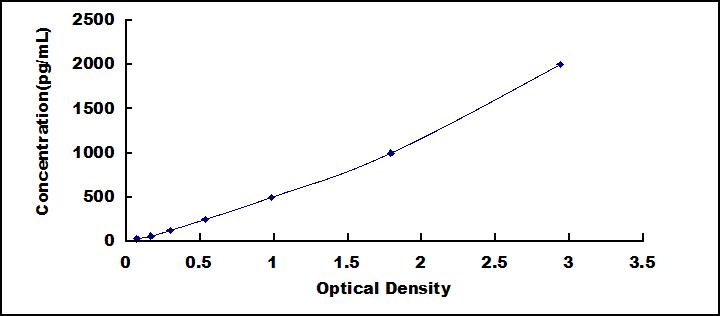 Typical Standard Curve for MMP15 ELISA (Sandwich)