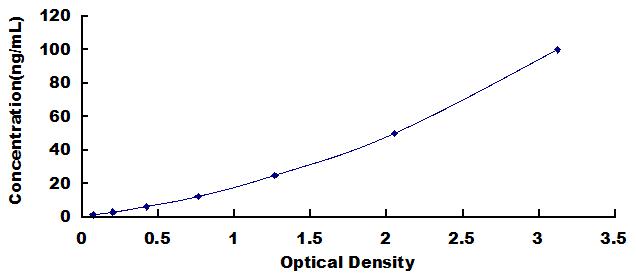 Typical Standard Curve for MMP2 ELISA (Sandwich)