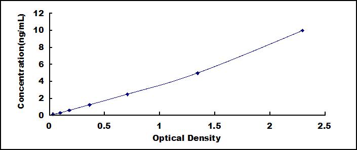 Typical Standard Curve for MMP2 ELISA (Sandwich)