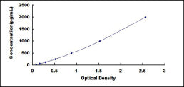 Typical Standard Curve for MMP2 ELISA (Sandwich)