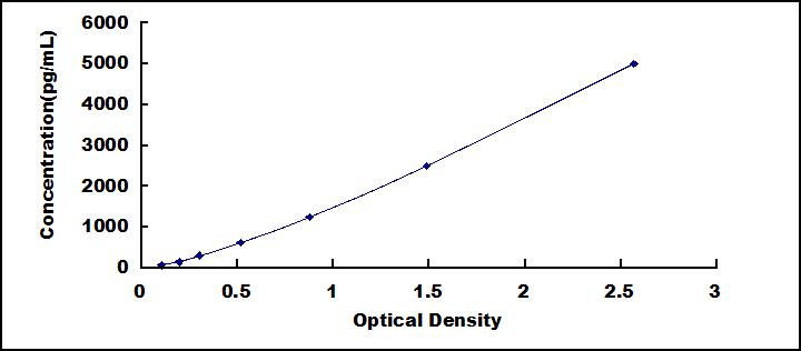 Typical Standard Curve for MMP23B ELISA (Sandwich)