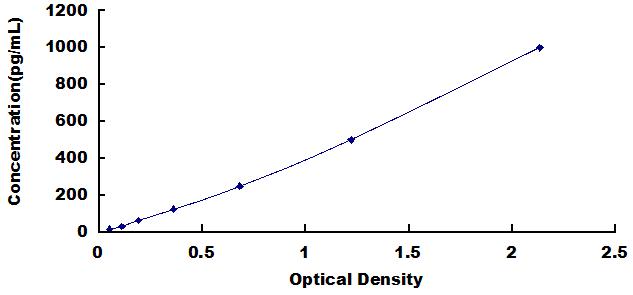 Typical Standard Curve for MMP3 ELISA (Sandwich)