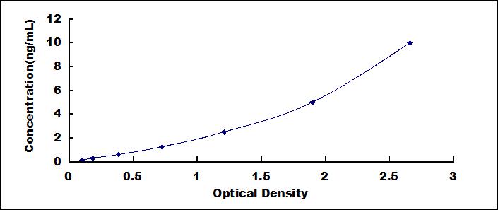 Typical Standard Curve for MMP7 ELISA (Sandwich)
