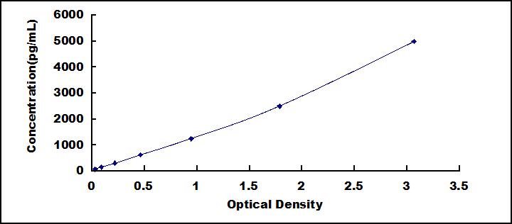 Typical Standard Curve for MMP7 ELISA (Sandwich)