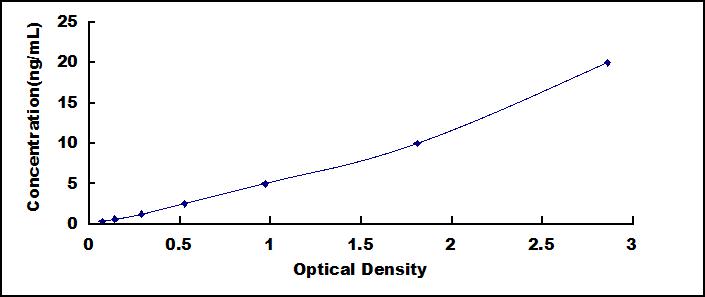 Typical Standard Curve for MMP8 ELISA (Sandwich)