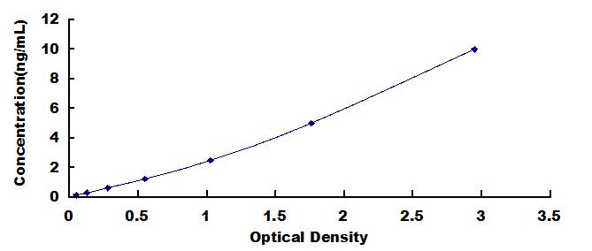 Typical Standard Curve for MMP9 ELISA (Sandwich)
