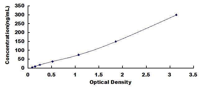 Typical Standard Curve for MMP9 ELISA (Sandwich)