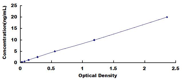 Typical Standard Curve for CD146 ELISA (Sandwich)