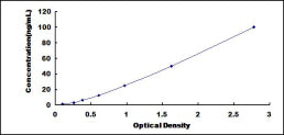 Typical Standard Curve for MIA1 ELISA (Sandwich)
