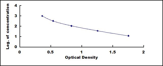 Typical Standard Curve for MT ELISA (Competitive)