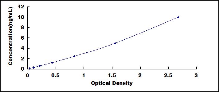 Typical Standard Curve for MTNR1B ELISA (Sandwich)