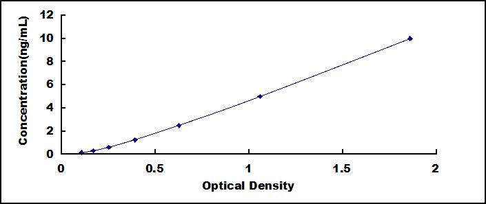 Typical Standard Curve for MANF ELISA (Sandwich)