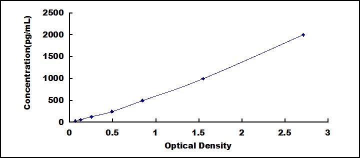 Typical Standard Curve for MT1 ELISA (Sandwich)