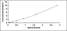 Typical Standard Curve for MT3 ELISA (Sandwich)