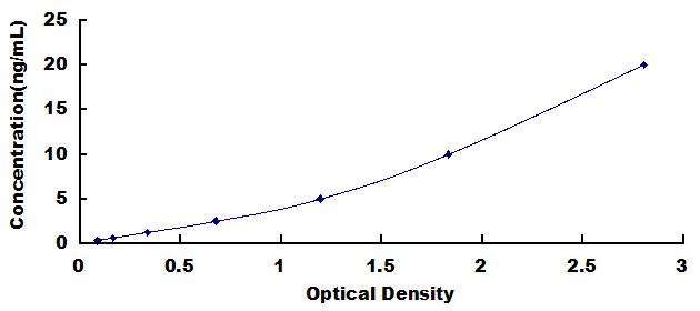 Typical Standard Curve for MACC1 ELISA (Sandwich)