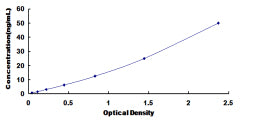 Typical Standard Curve for MAT1a ELISA (Sandwich)