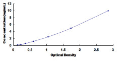 Typical Standard Curve for MTAP ELISA (Sandwich)