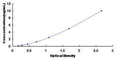 Typical Standard Curve for MSMb ELISA (Sandwich)