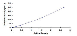 Typical Standard Curve for MAP1LC3a ELISA (Sandwich)