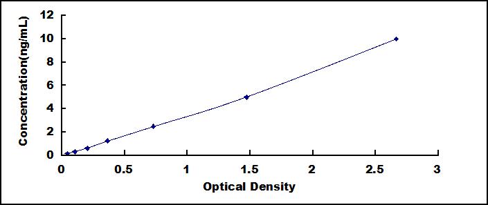 Typical Standard Curve for MAP2 ELISA (Sandwich)