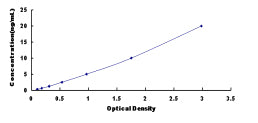 Typical Standard Curve for MAP4 ELISA (Sandwich)