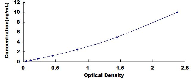 Typical Standard Curve for MAPRE1 ELISA (Sandwich)