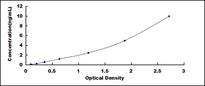 Typical Standard Curve for MAPT ELISA (Sandwich)