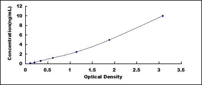Typical Standard Curve for MID1 ELISA (Sandwich)