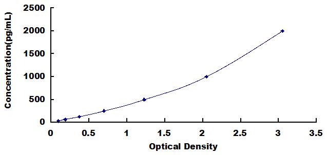 Typical Standard Curve for MFGE8 ELISA (Sandwich)