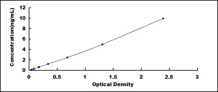 Typical Standard Curve for MR ELISA (Sandwich)