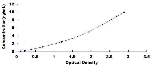 Typical Standard Curve for MCM2 ELISA (Sandwich)