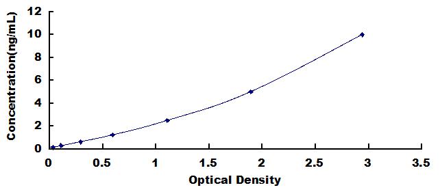 Typical Standard Curve for MAPK14 ELISA (Sandwich)