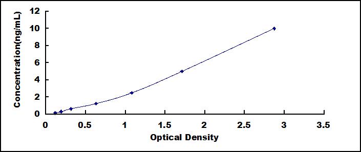 Typical Standard Curve for MAP2K1 ELISA (Sandwich)