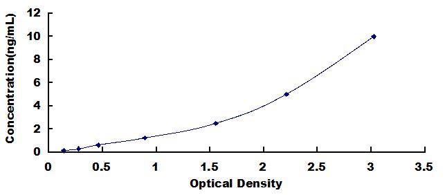 Typical Standard Curve for MOSC1 ELISA (Sandwich)