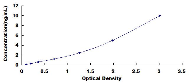 Typical Standard Curve for MSN ELISA (Sandwich)