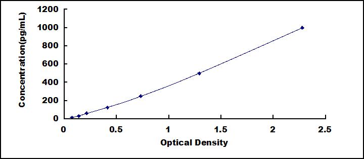 Typical Standard Curve for MCP1 ELISA (Sandwich)