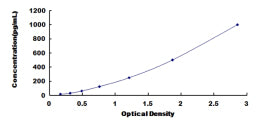 Typical Standard Curve for MCP2 ELISA (Sandwich)