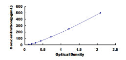 Typical Standard Curve for MCP2 ELISA (Sandwich)