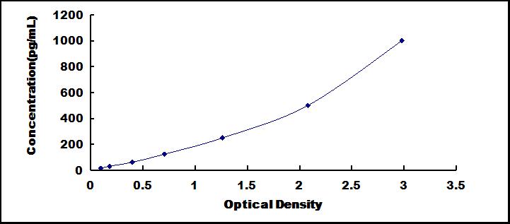 Typical Standard Curve for MCP3 ELISA (Sandwich)