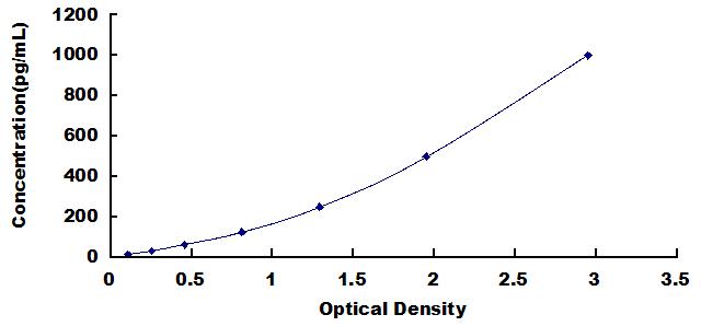 Typical Standard Curve for MCP3 ELISA (Sandwich)