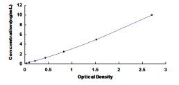 Typical Standard Curve for MMA ELISA (Sandwich)