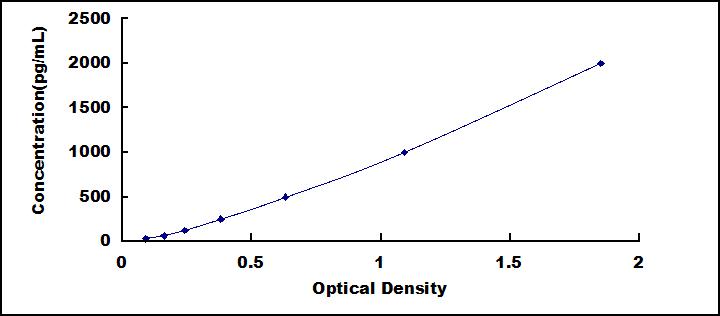 Typical Standard Curve for MIg ELISA (Sandwich)