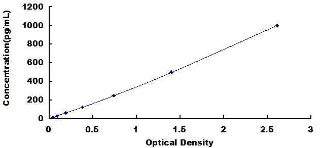 Typical Standard Curve for MIg ELISA (Sandwich)
