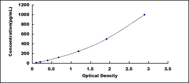 Typical Standard Curve for MIg ELISA (Sandwich)