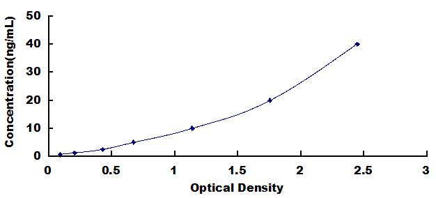 Typical Standard Curve for MUC1 ELISA (Sandwich)