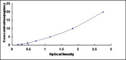 Typical Standard Curve for MUC12 ELISA (Sandwich)