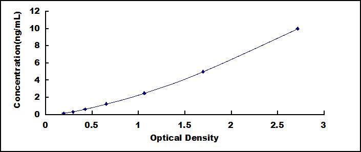Typical Standard Curve for MUC13 ELISA (Sandwich)